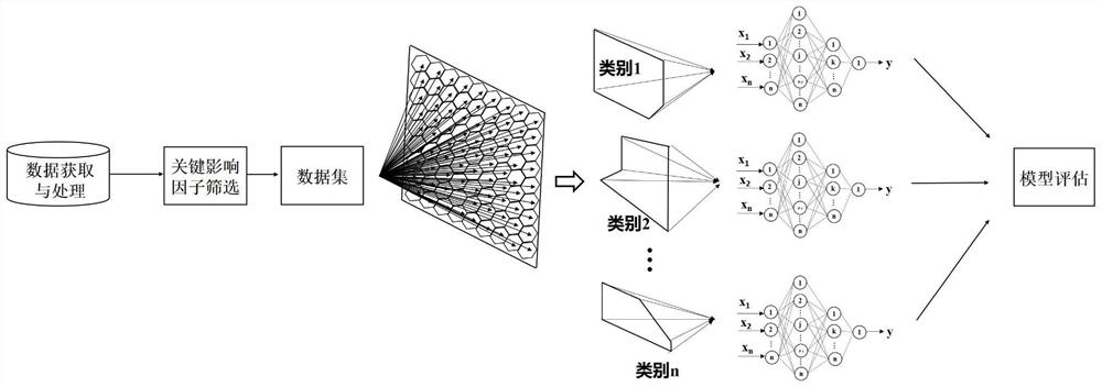 Runoff simulation method and system based on SOM-BPNN model