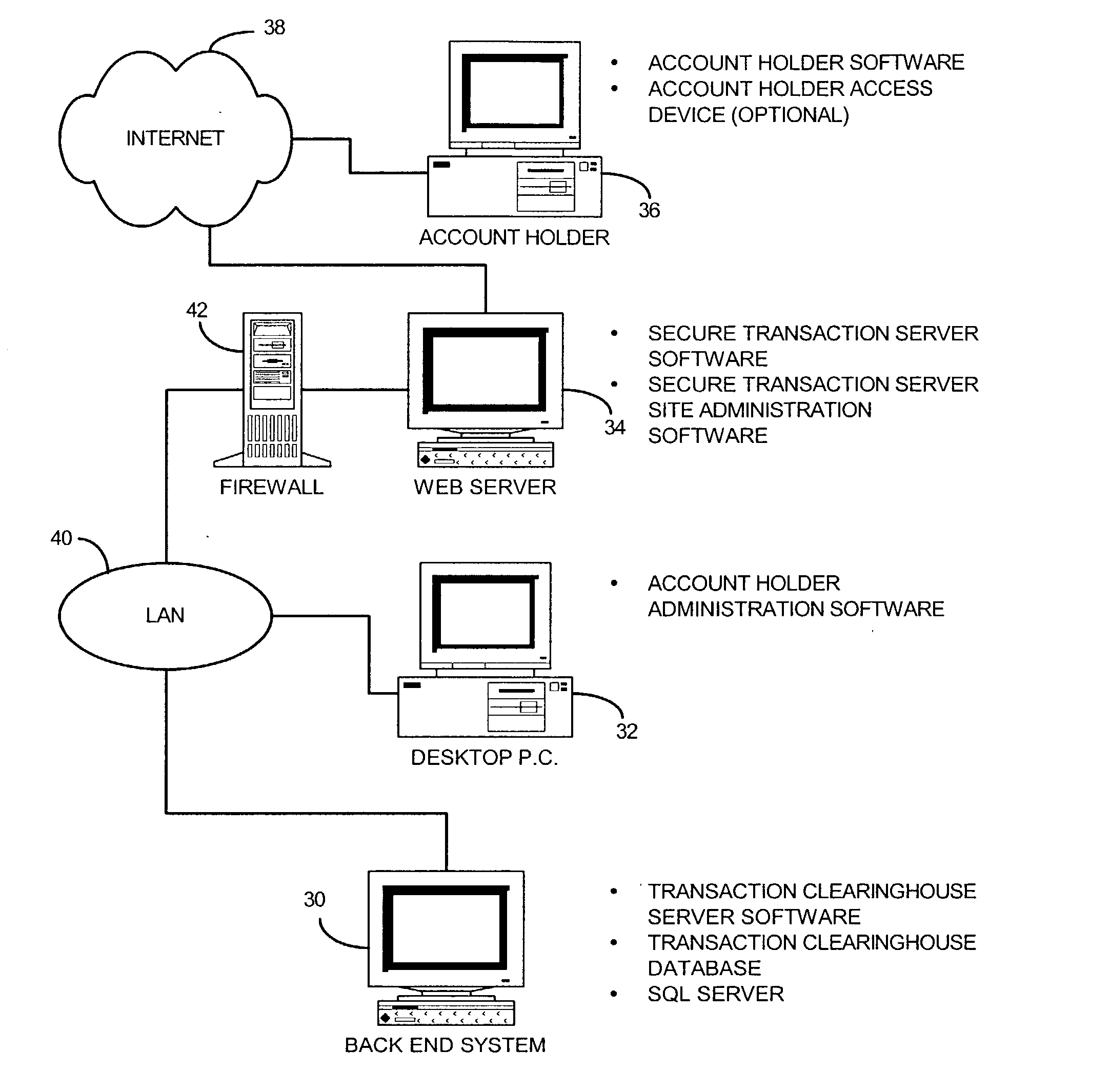 System and method for securing transactions and computer resources with an untrusted network