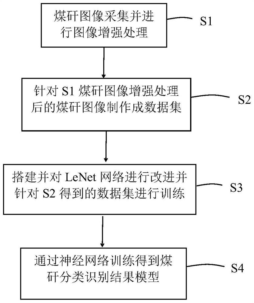 Coal gangue classification and identification method and process based on image enhancement and deep learning