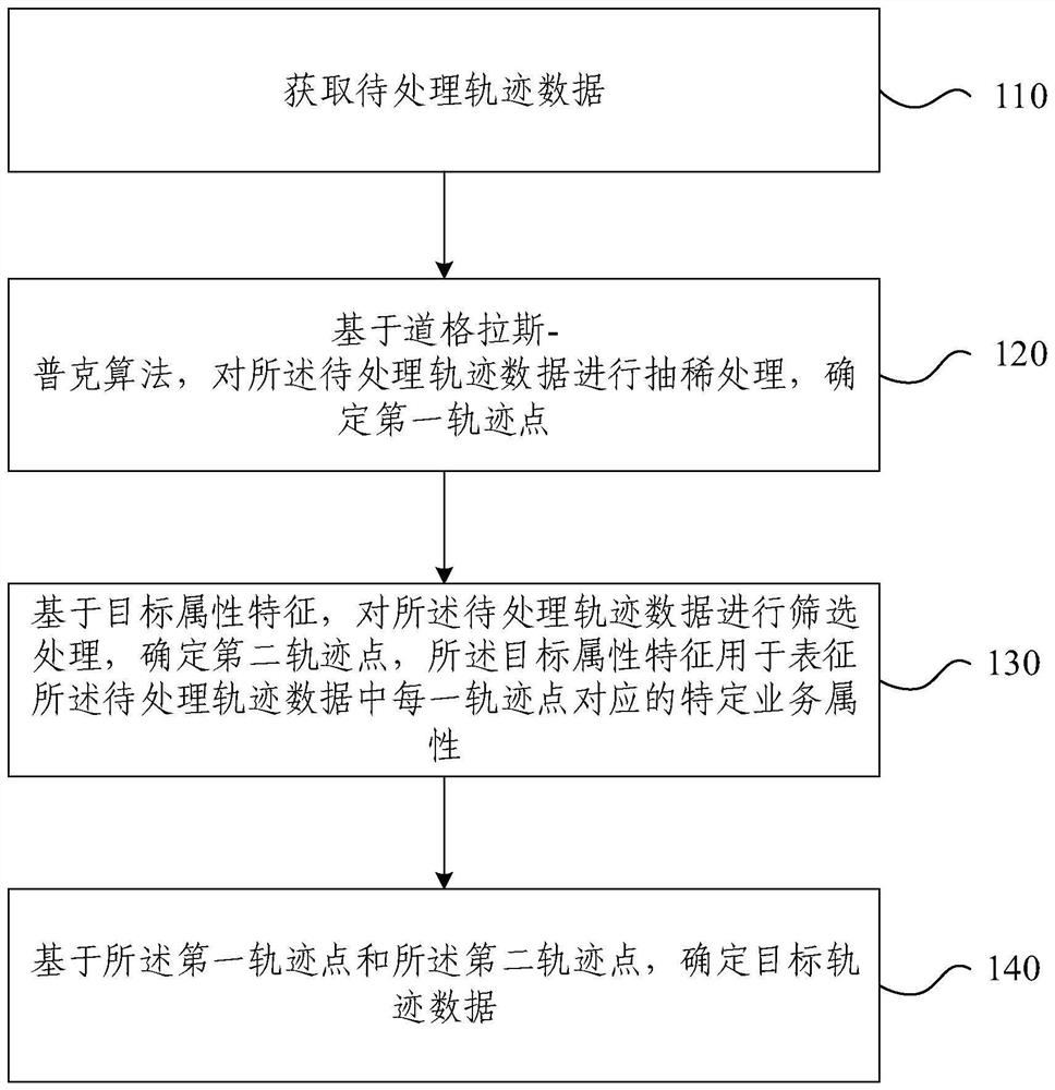 Trajectory data processing method and device