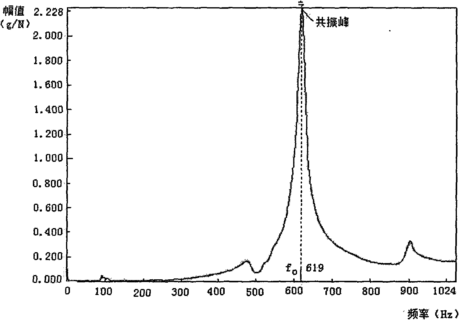 Method for measuring rigidity of poultry eggs