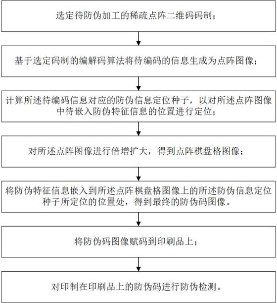 Anti-counterfeiting method based on sparse dot matrix codes