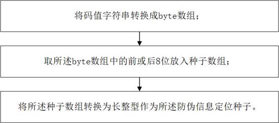 Anti-counterfeiting method based on sparse dot matrix codes