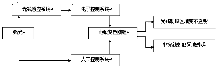 Sunshade glass and sunshade method for automobile