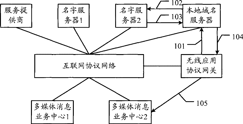 Implementing method for multimedia message service, communication system and multimedia message service router
