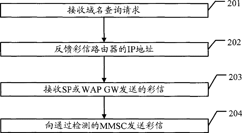 Implementing method for multimedia message service, communication system and multimedia message service router