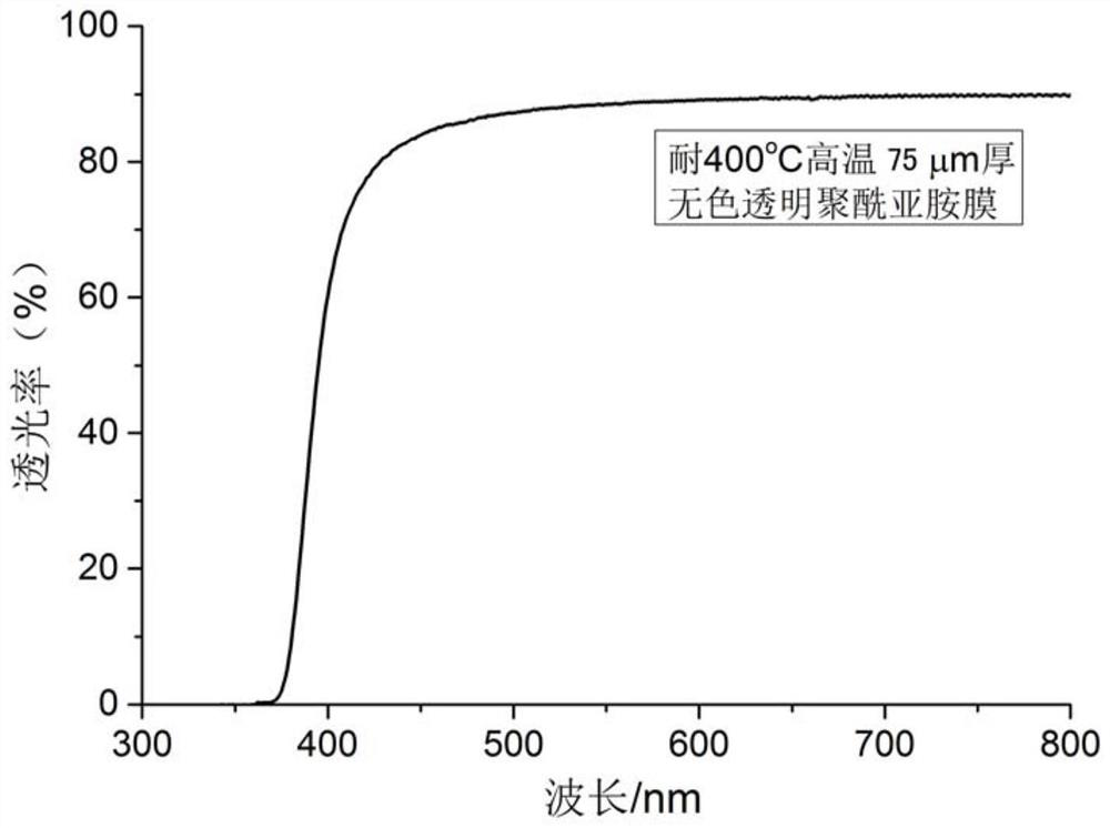 Colorless transparent polyimide film resistant to high temperature of 400 DEG C and preparation method thereof