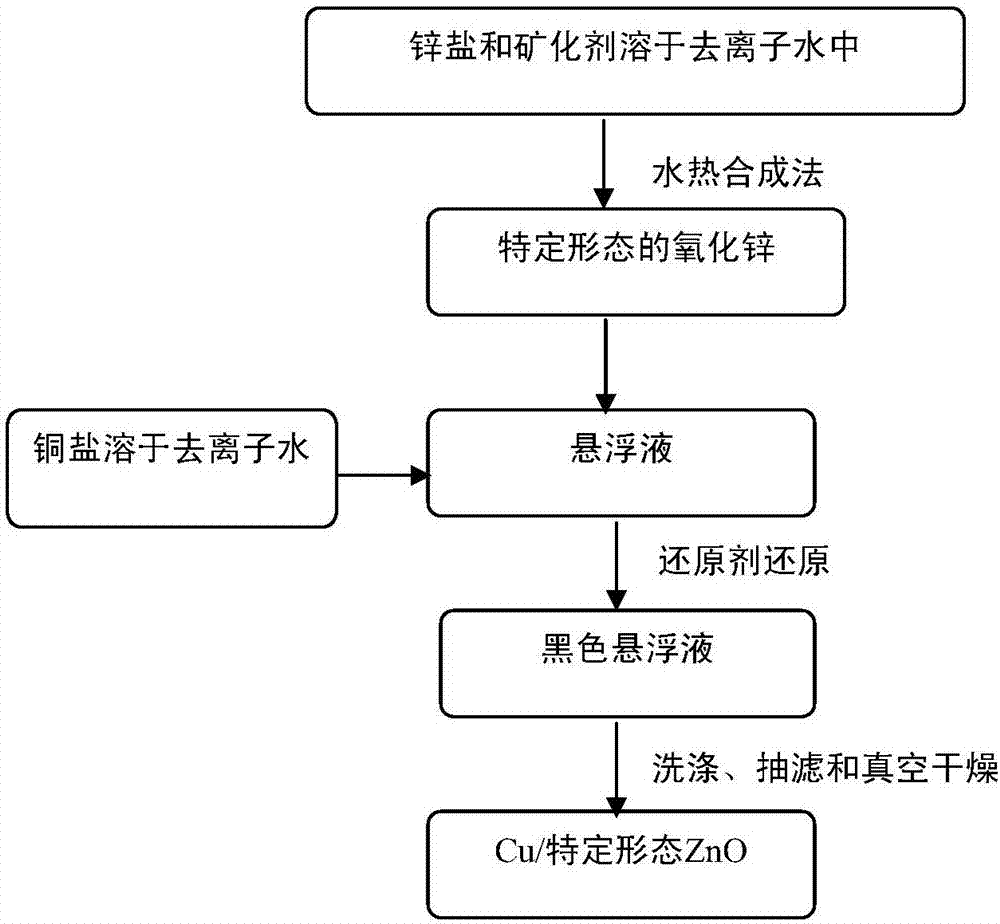 Catalyst for hydrogenation synthesis of methanol by using carbon dioxide and preparation and application thereof