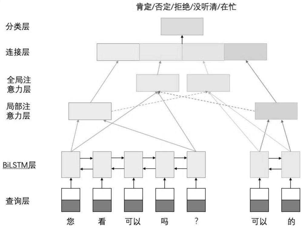 Dialogue intention classification method and device and method for generating intention classification model