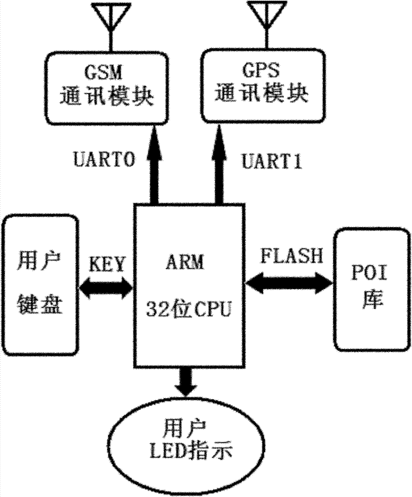 Wireless network built-in POI self-service GPS real-time position reporting method and device