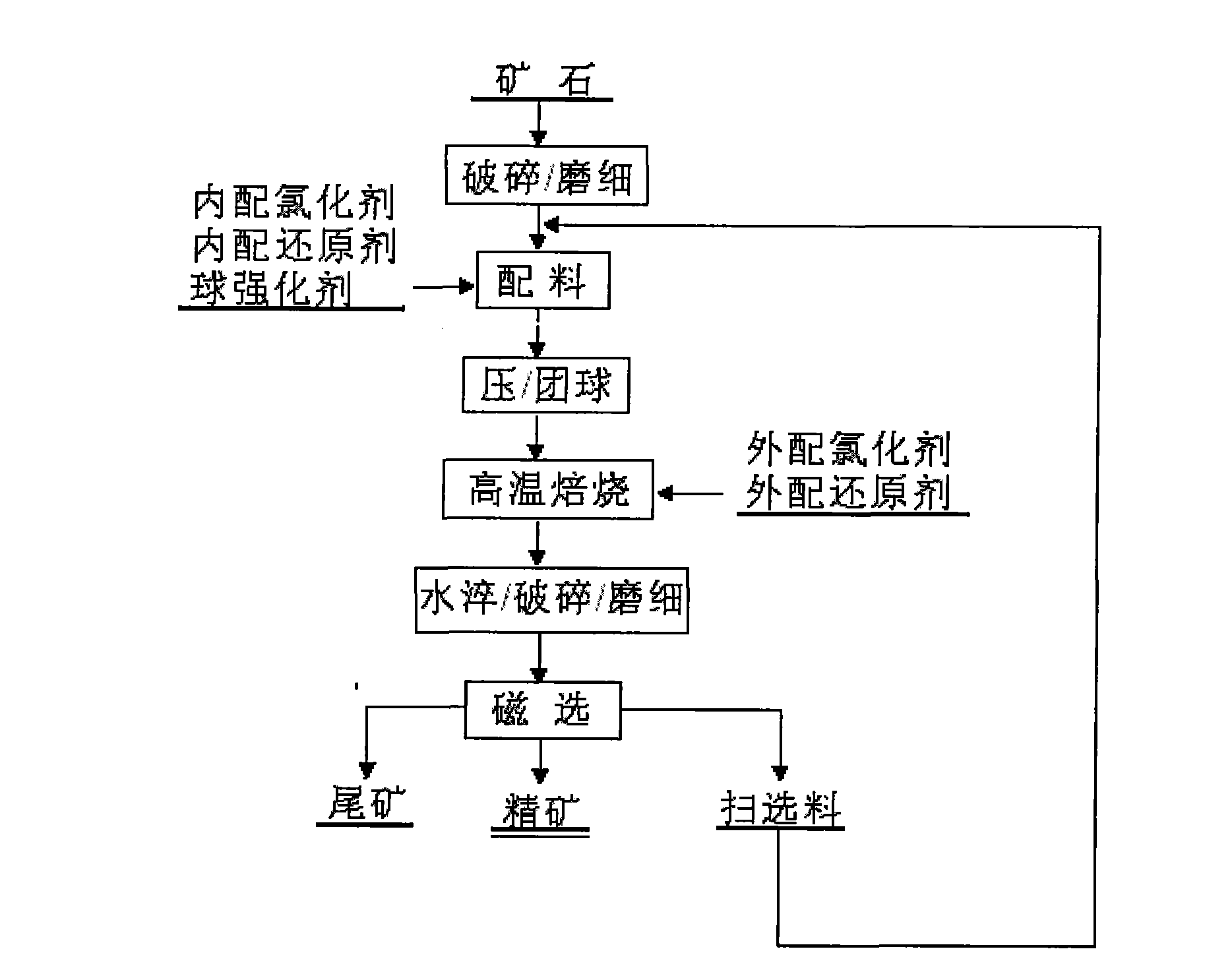 Method for efficiently concentrating cobalt and nickel from low-grade nickeliferous laterite ore