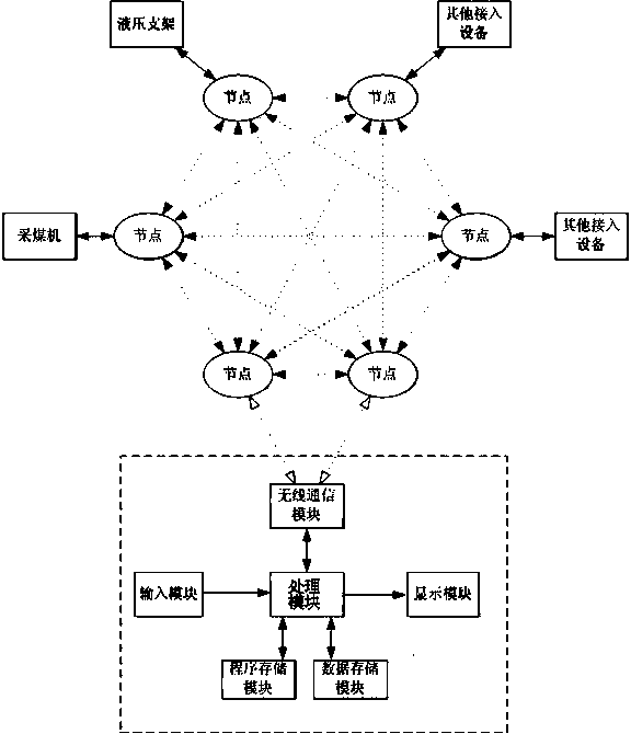 Portable control device and method based on Mesh network for fully-mechanized coal mining equipment