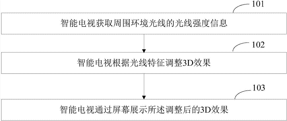 3D television self-adaptive control method and device