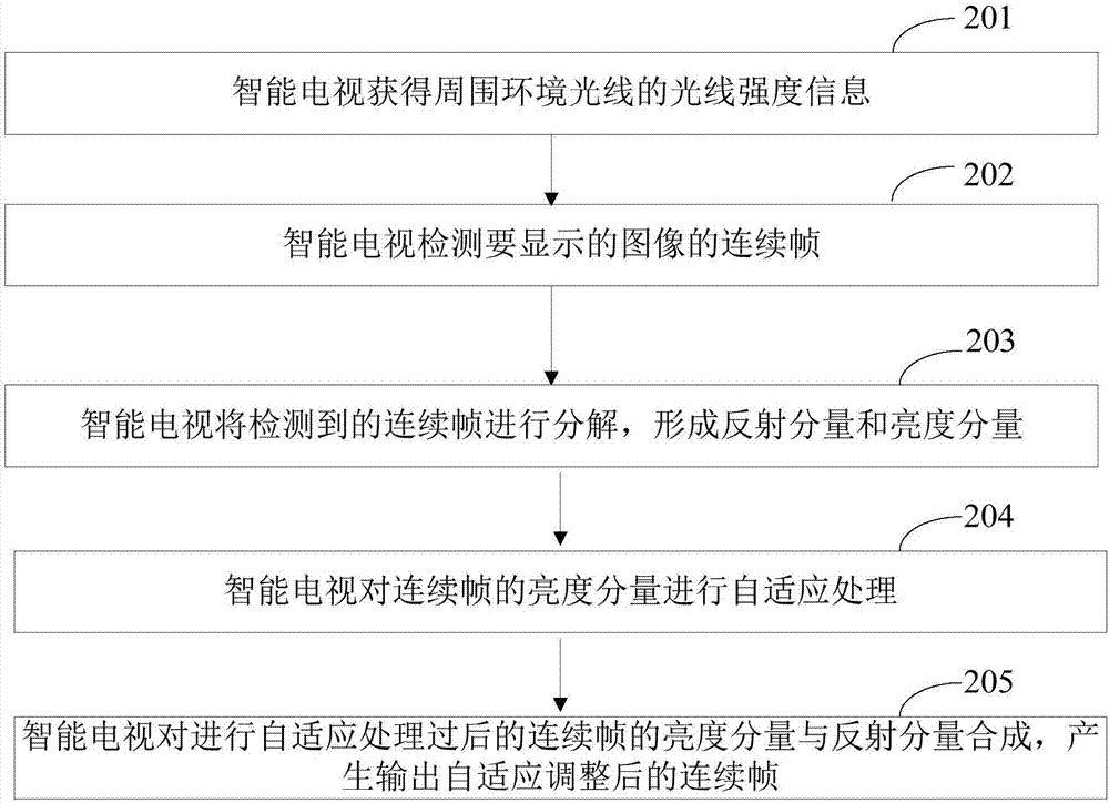 3D television self-adaptive control method and device