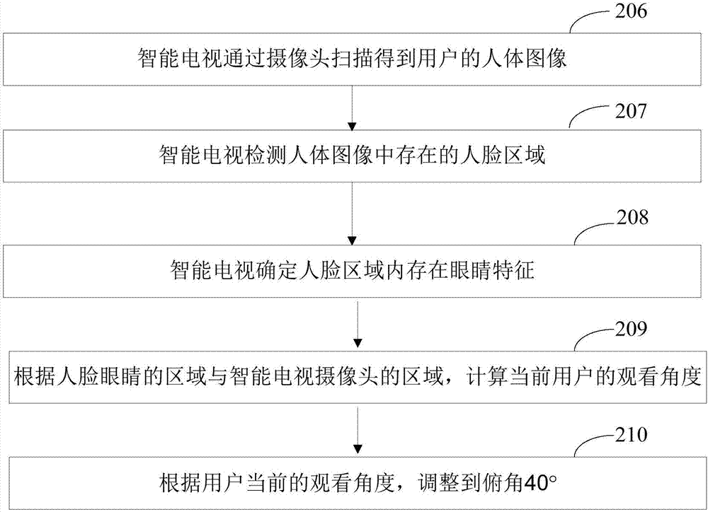 3D television self-adaptive control method and device