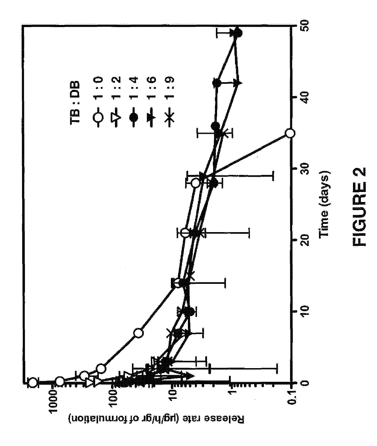 Biodegradable drug delivery for hydrophobic compositions
