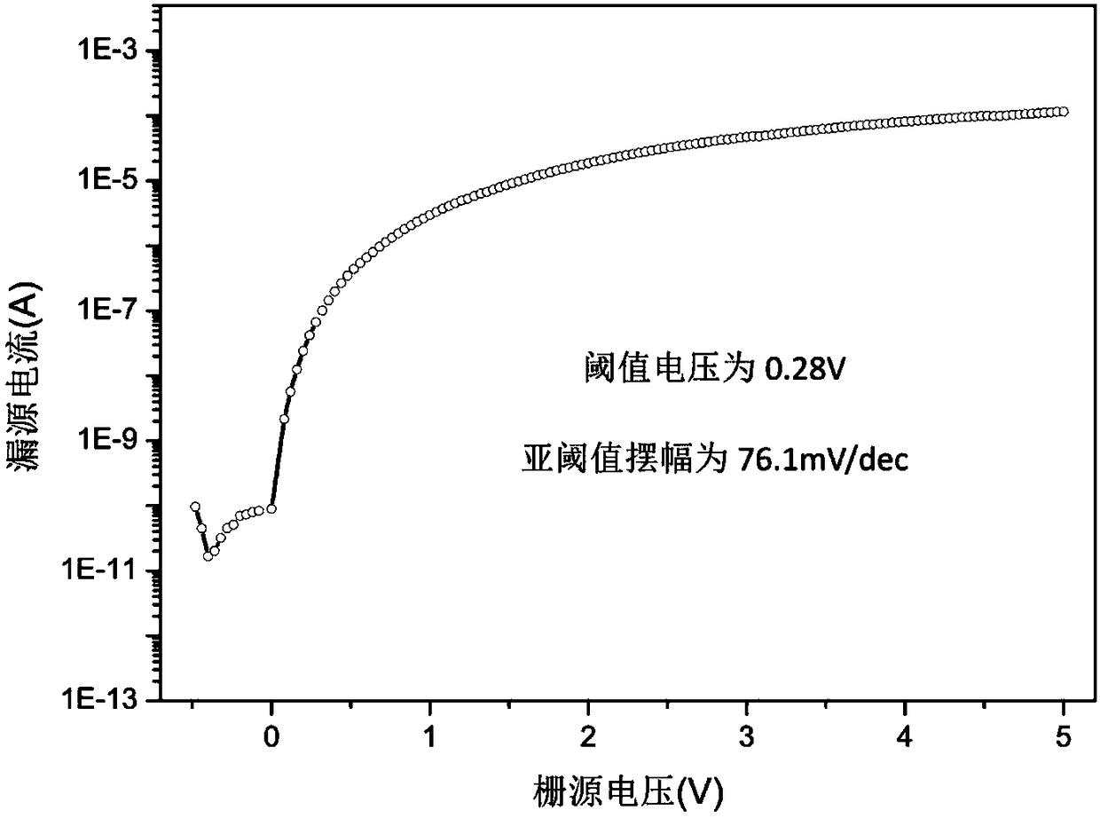 Preparation method of indium oxide thin film transistor of low sub-threshold value amplitude of oscillation