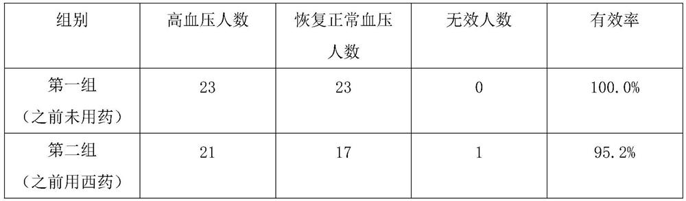 Medicinal and edible hypertension traditional Chinese medicine composition