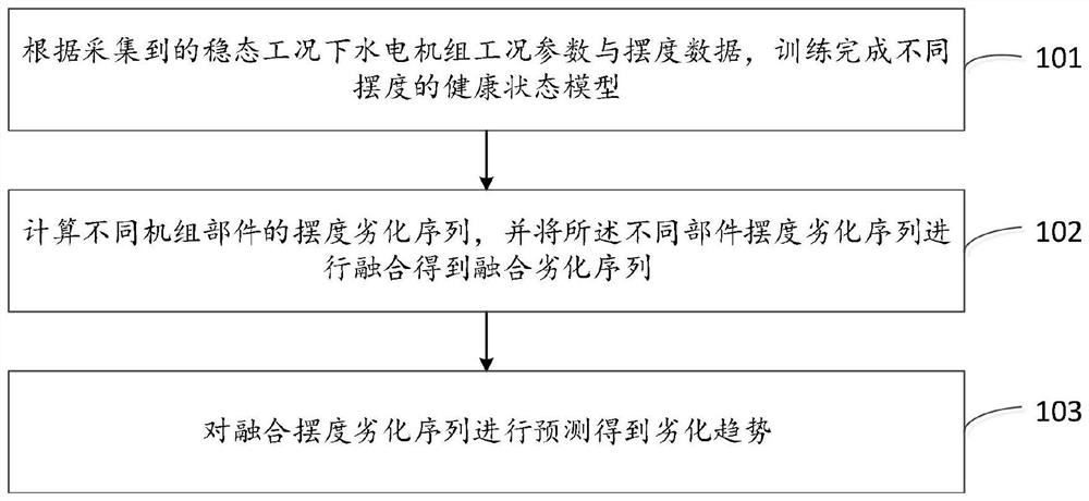 Hydroelectric generating set degradation prediction method and system