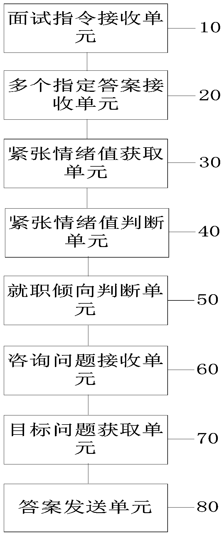 Interview method and device based on intelligent interview interaction system and computer equipment