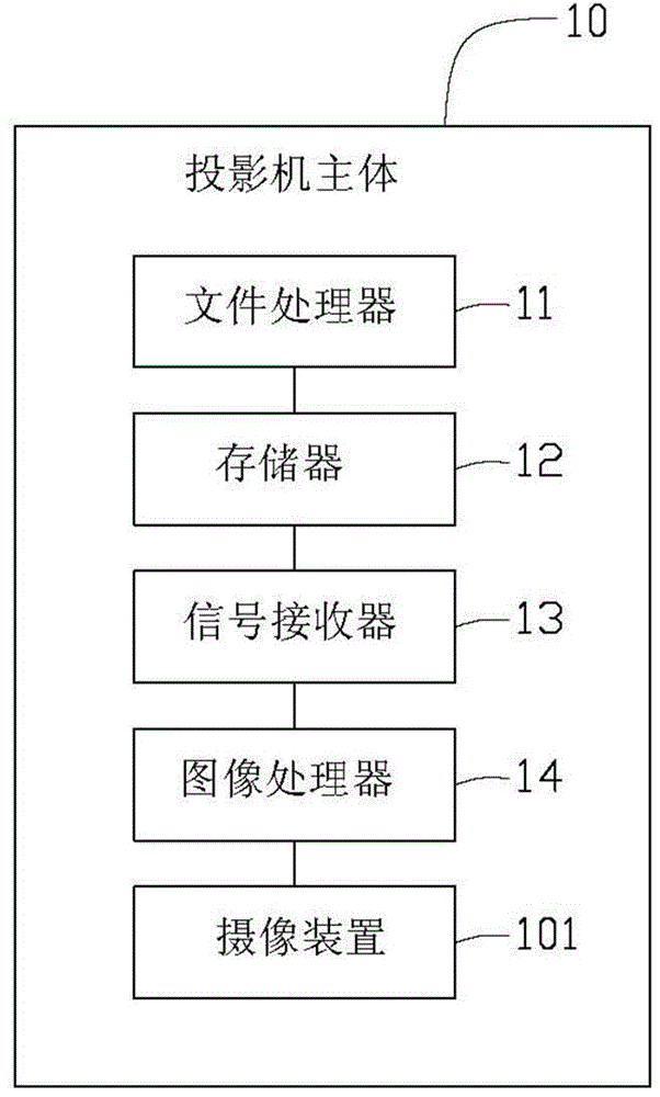 Projection system and projection method