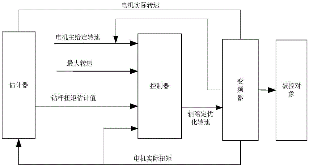 A system and method for suppressing stick-slip vibration of drill pipe