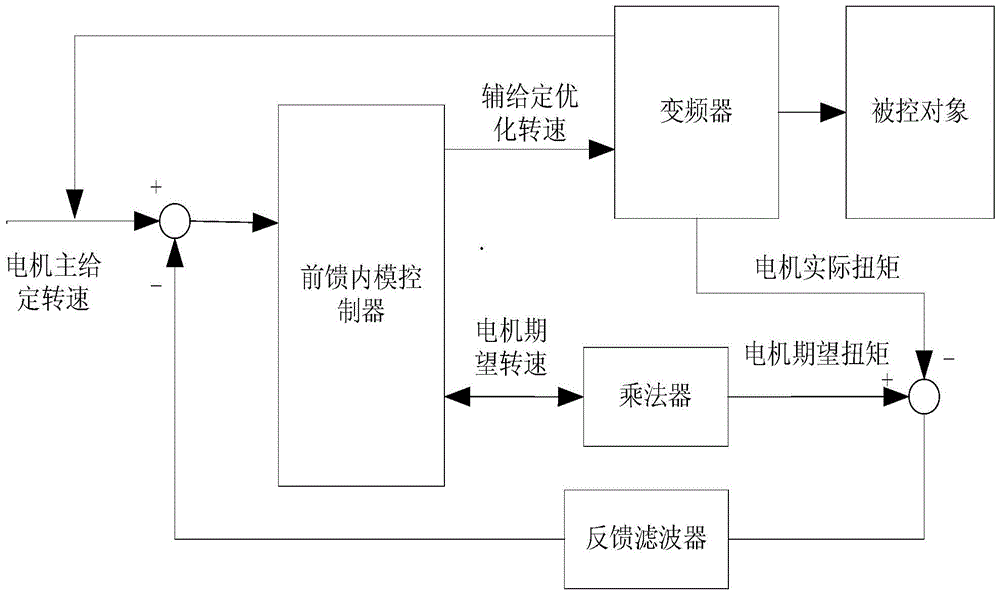 A system and method for suppressing stick-slip vibration of drill pipe