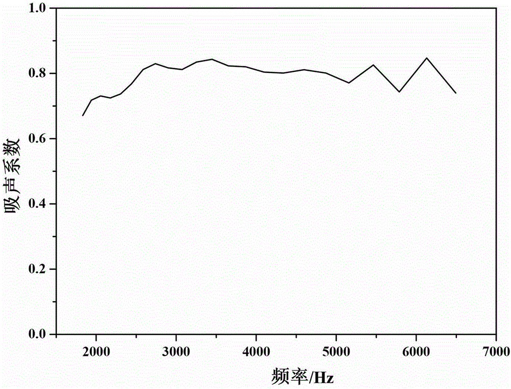 Method for preparing foamed ceramic sound absorption material through protein foaming