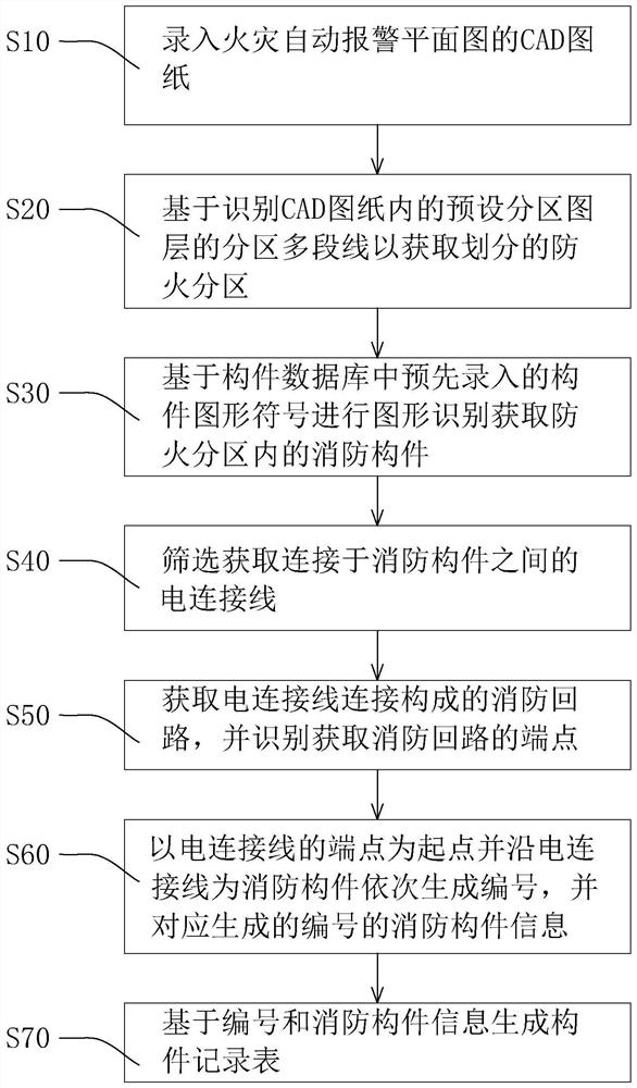 Fire-fighting component numbering method and system for automatic fire alarm planar graph, intelligent terminal and storage medium