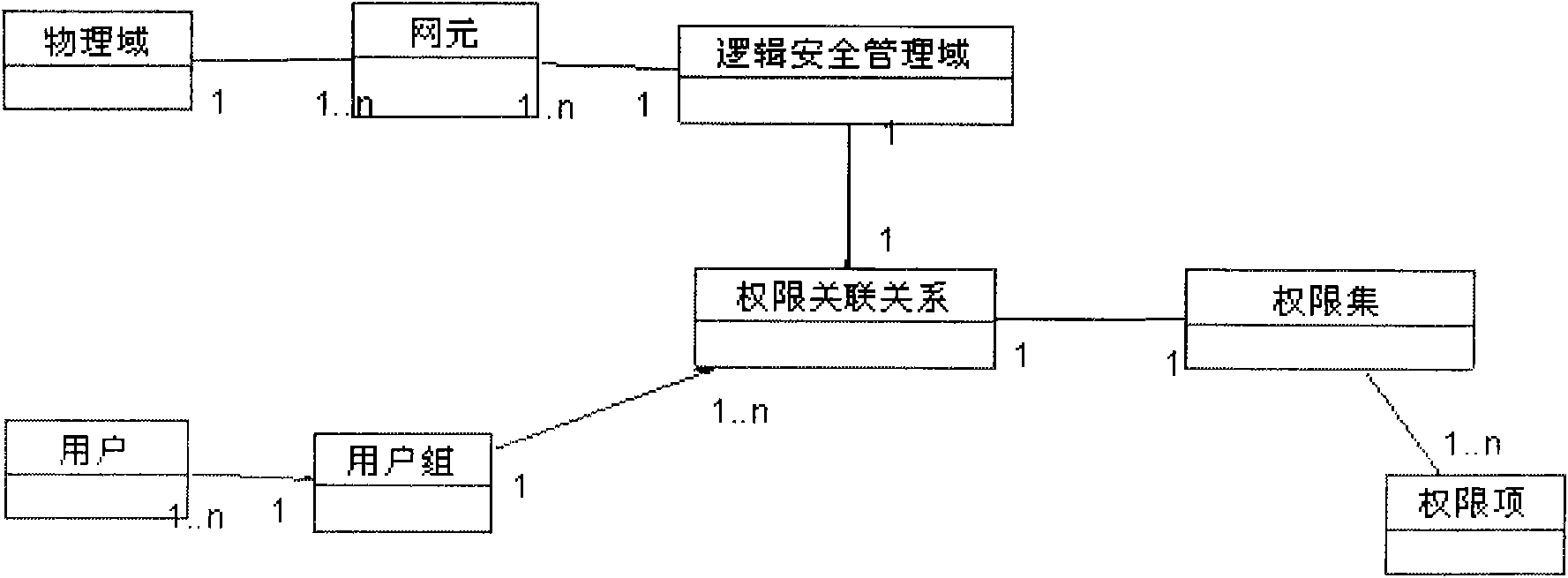 Multi-domain security management method for network management system