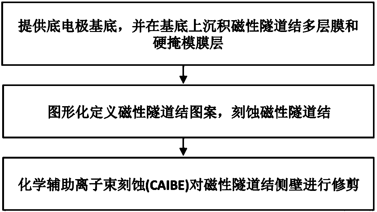 Method of optimizing magnetic tunnel junction