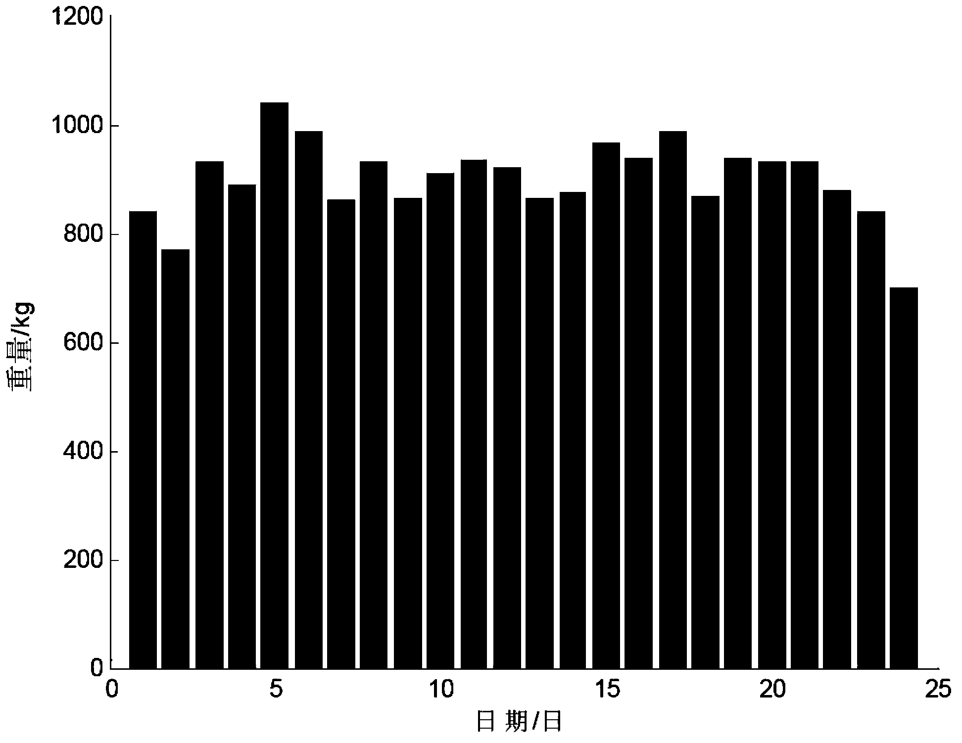 Kitchen garbage collection intelligent monitoring method