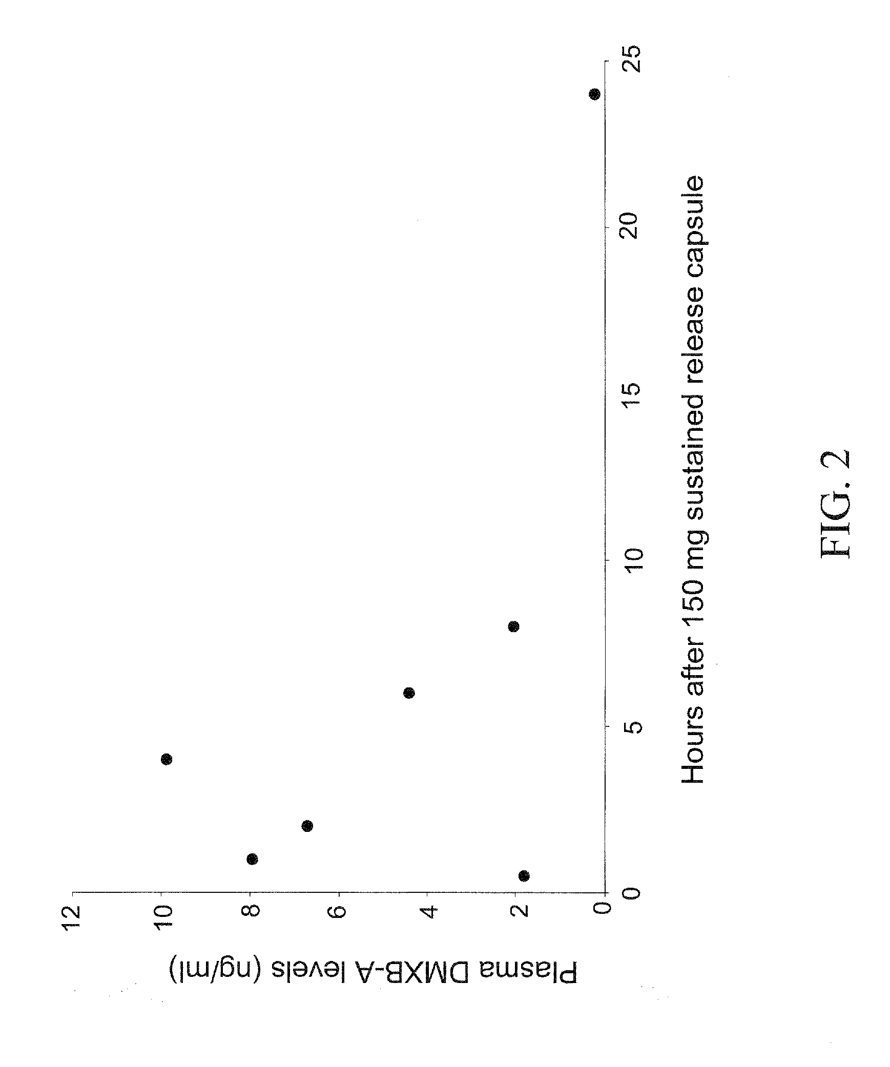 Controlled-release formulations of anabaseine compounds and uses thereof