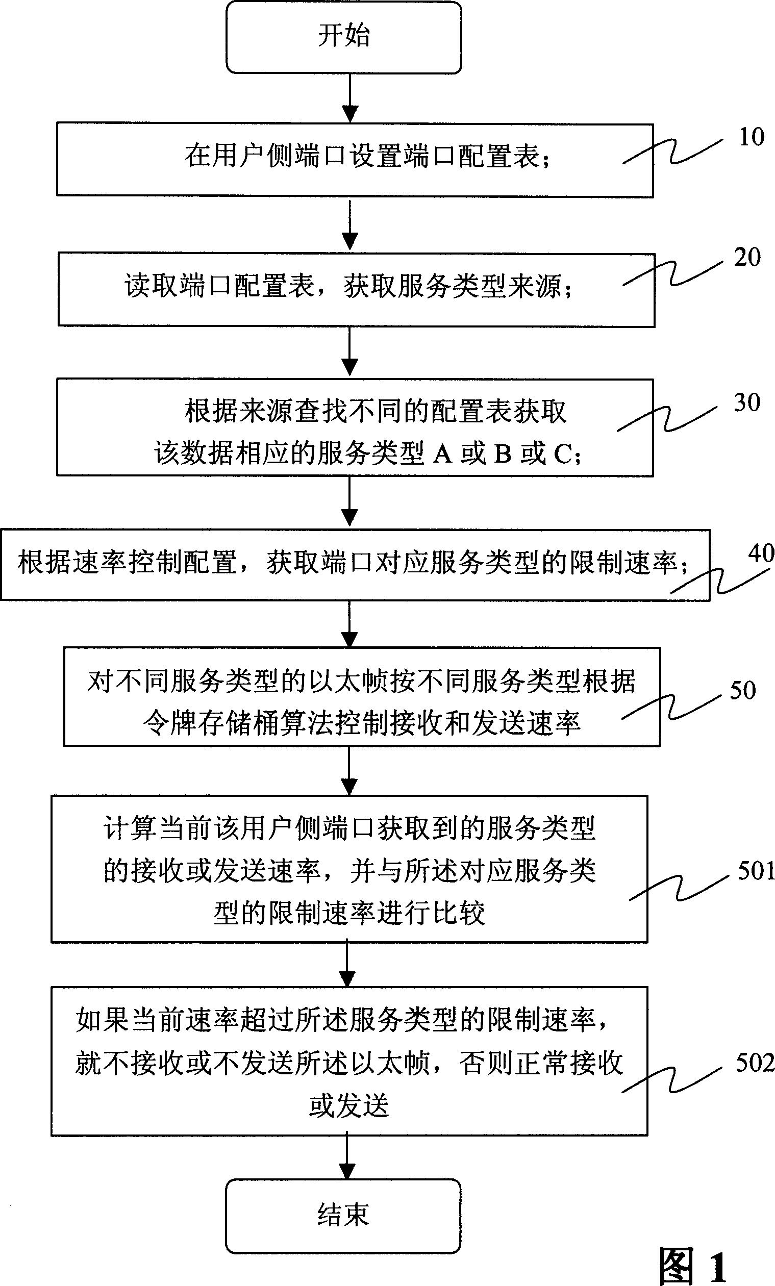 A service classification based port speed control method