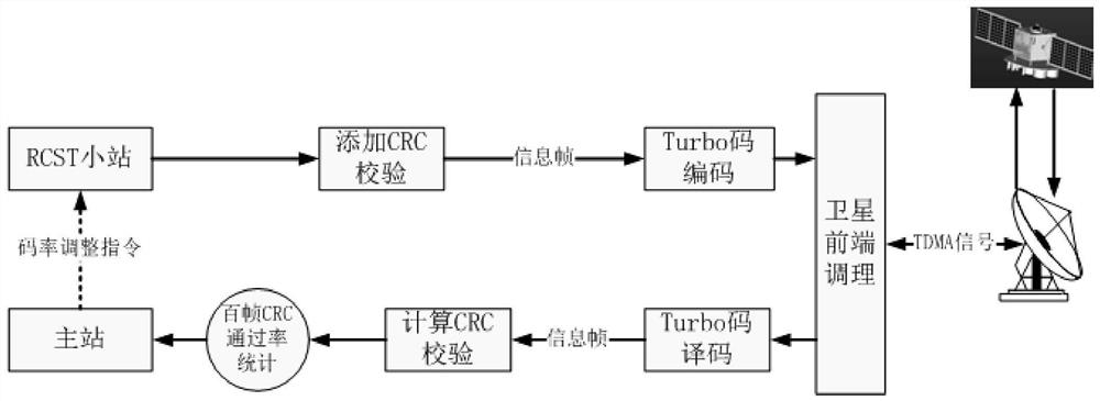 An Adaptive Double Binary Turbo Coding and Decoding Method Based on dvb-rcs Standard
