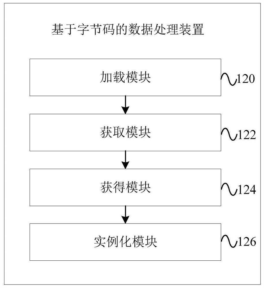 Data processing method, device, equipment and system based on byte code