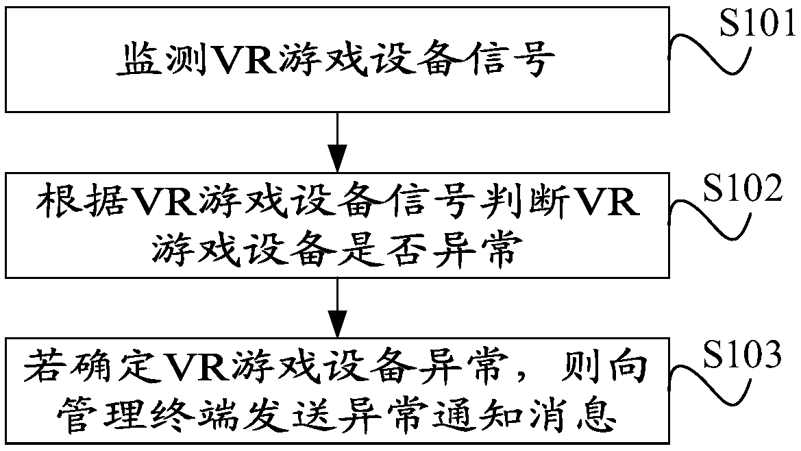 Virtual reality game equipment fault monitoring method and device