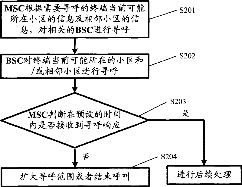 Paging method and device