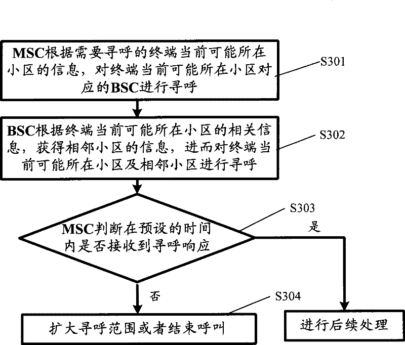Paging method and device