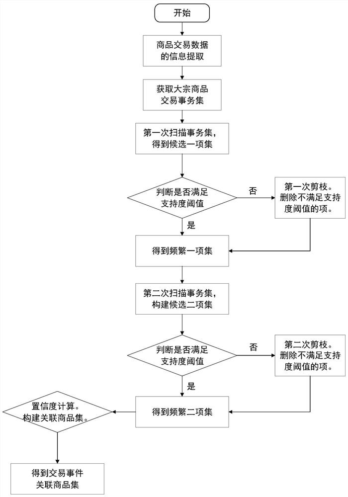 Supervision commodity intelligent recommendation method and system in bulk commodity transaction