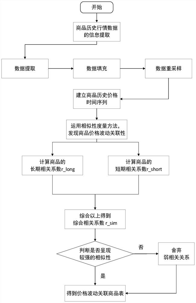 Supervision commodity intelligent recommendation method and system in bulk commodity transaction