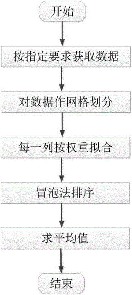 Method for automatically correcting and controlling yaw of wind driven generator set