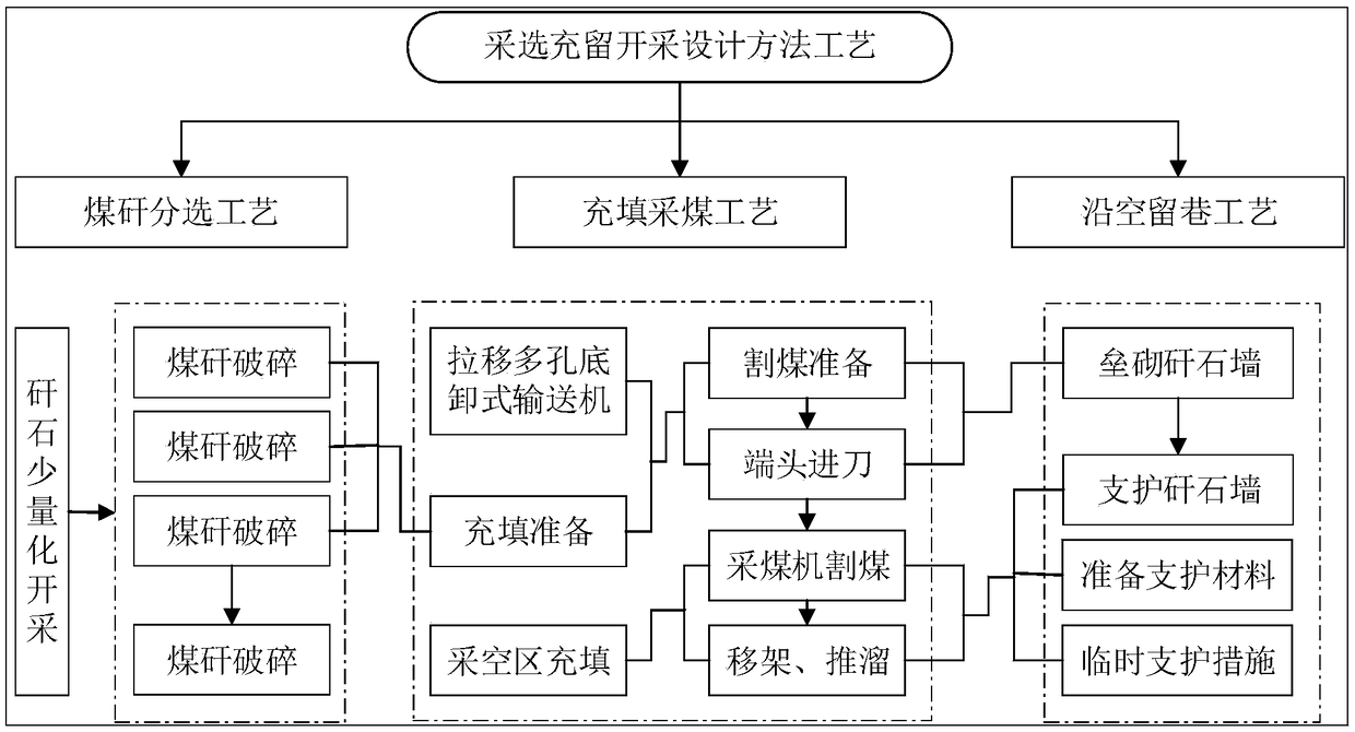 Backstopping-separating-backfilling-roadway retaining mining method for mine mining and beneficiation