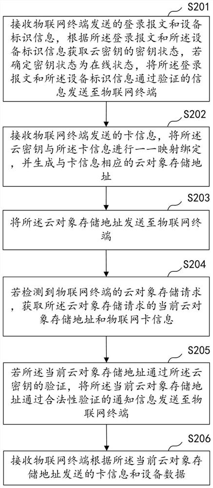 Cloud platform binding method, system, device and medium for IoT card