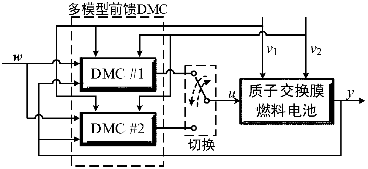 Fuel cell anode pressure dynamic matrix control method based on multi-model feedforward