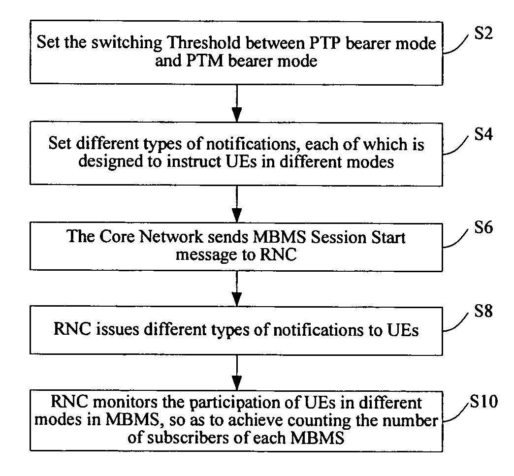 Method of counting the number of multimedia broadcasting multicast service subscribers