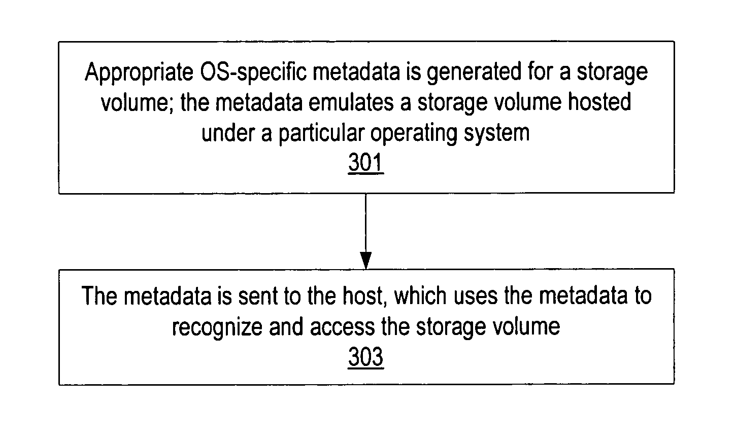 System and method for emulating operating system metadata to provide cross-platform access to storage volumes