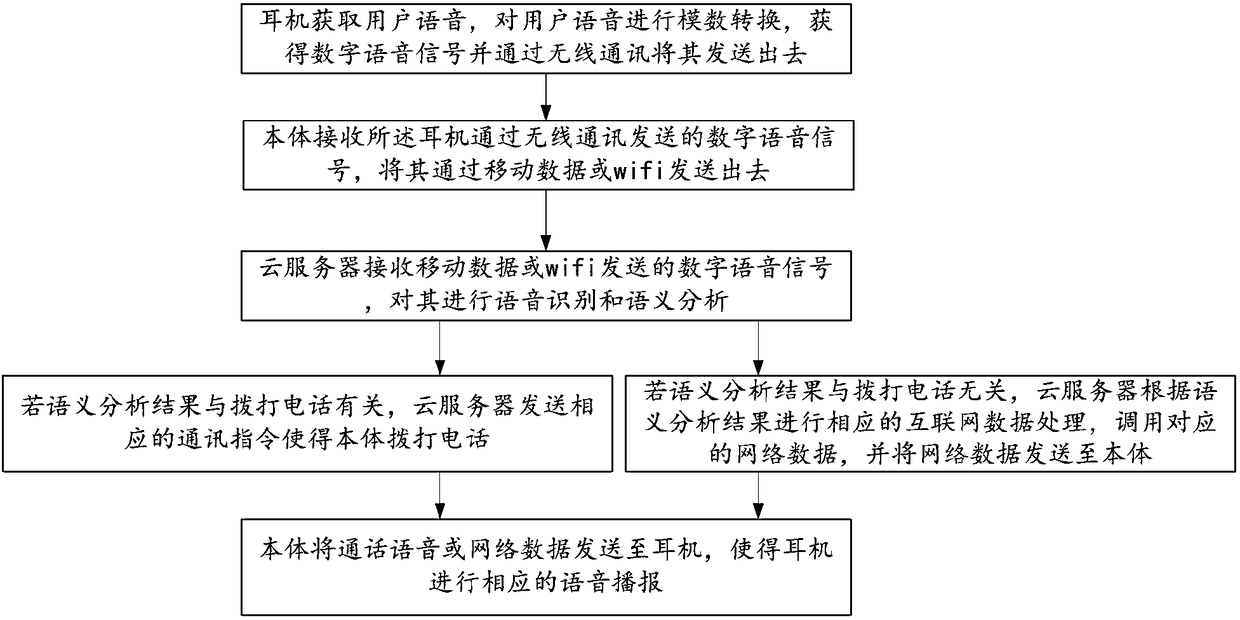AI voice interaction method, apparatus and system