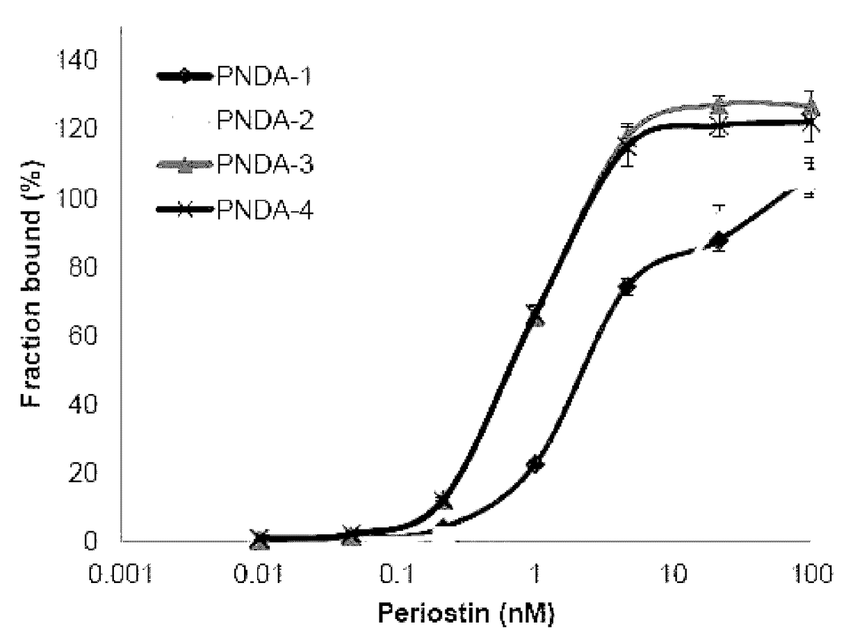 Aptamer for periostin and anti-cancer composition including same