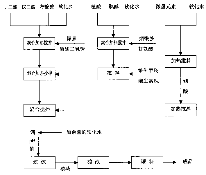 Chelating type multielement composite plant nutritive liquid and its preparation method